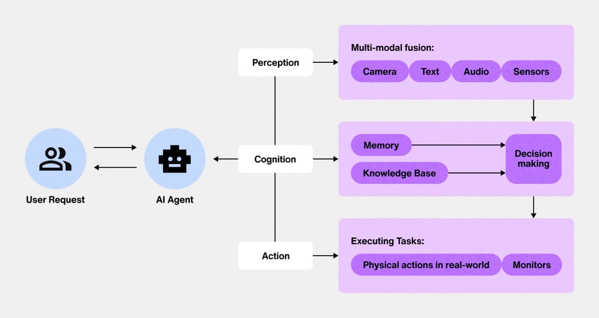 AI Agent Architecture - Texnik Qo'llanma - Innosoft