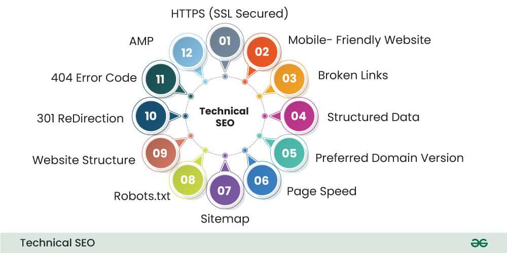 Техническая SEO оптимизация