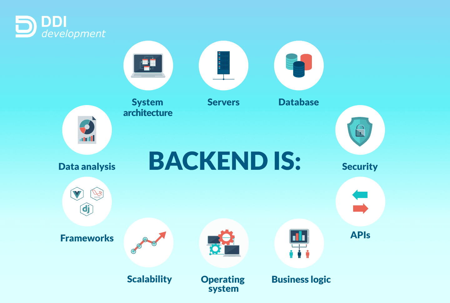 Backend texnologiyalar vizualizatsiyasi